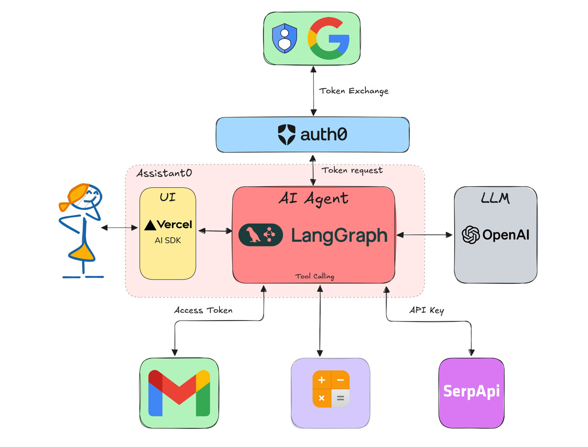 Assistant 0 Tool Calling structure