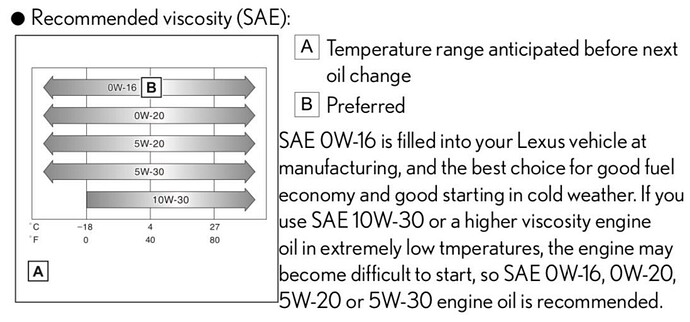0W-16 Oil recommendation