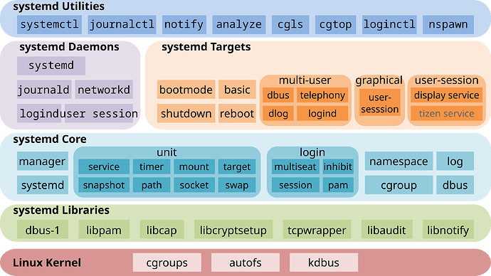 2560px-Systemd_components.svg