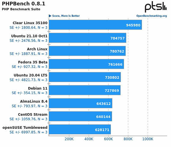 phpbench