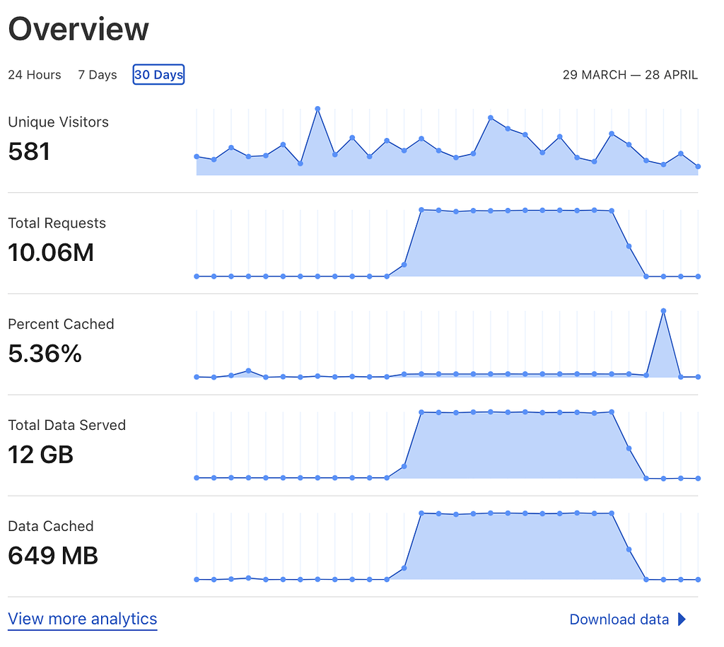 Argo usage Billing Cloudflare Community