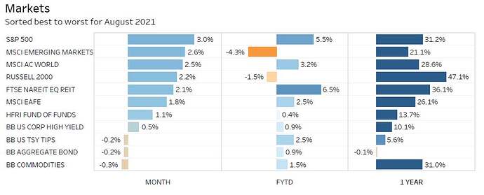 Coda - Market Performance