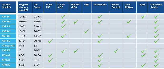 microchip-next-generation-avr-mcus-lrg-a