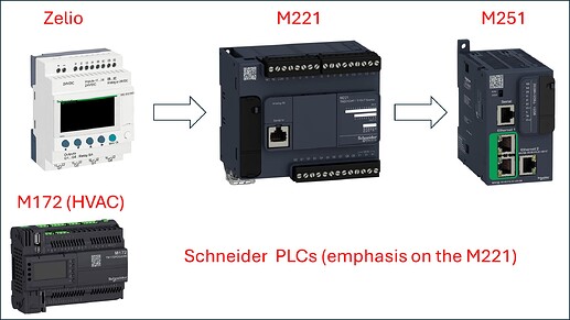 Figure 2: Family hierarchy of Schneider PLCs.