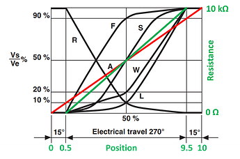 Figure 2: The green line presents the actual response of the linear potentiometer while the red line shows our erroneous full-range assumption.