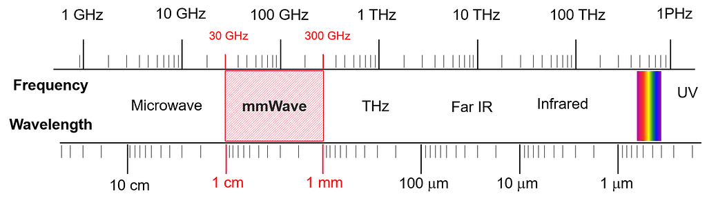 Propagation of Radiowaves 伝搬 無線 電波 電磁波 ミリ波（mmWave）技術の基礎 - 電子部品ペディア ～基礎、応用