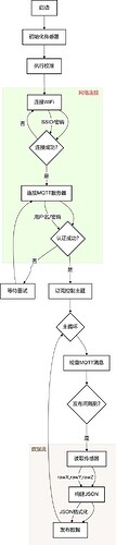 flowchart_mqtt_XYZ_data