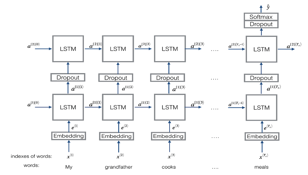 Week2 Emojifier-V2 Model Architecture - Sequence Models - DeepLearning.AI