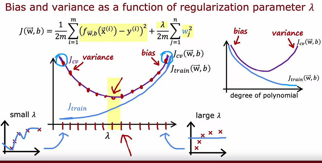 Bias & Variance in relation to Degree of polynomial & Lambda - Advanced ...