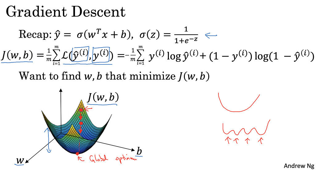 Gradient Descent Algorithm Computation - Neural Networks and Deep ...
