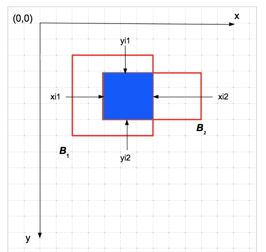 IOU Intersection xi1 yi1 xi2 yi2