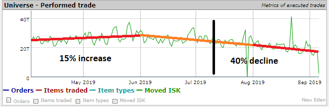 EVE_Trading_Activity_Trend_Sep_2019