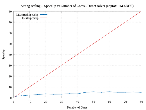 Speedup_directsolver_Plot