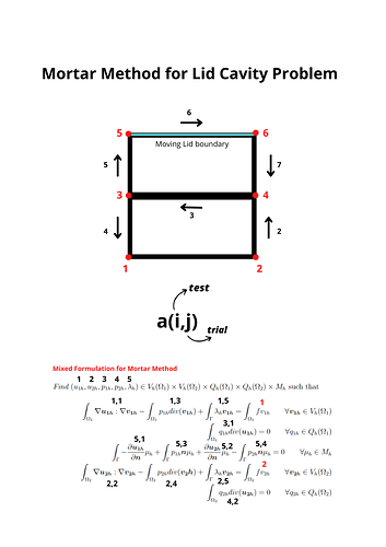 Mortar Method for Lid Cavity Problem