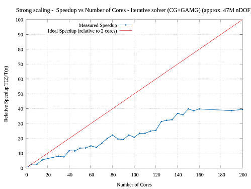 Speedup_iterativesolver_Plot