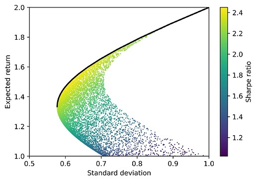 Pareto_font_uncorrelated_assets