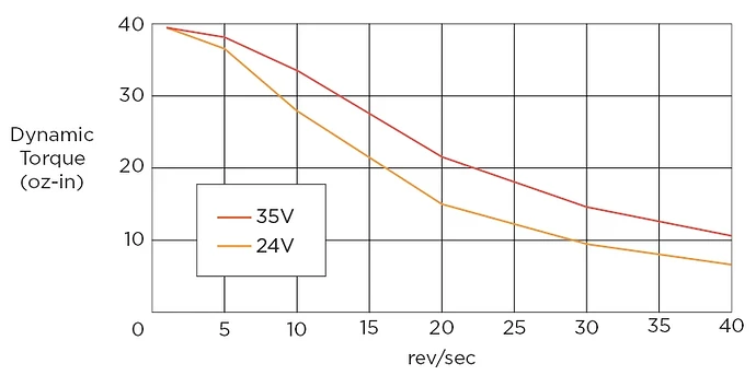 Torque-Speed-Curve-vs-Voltage