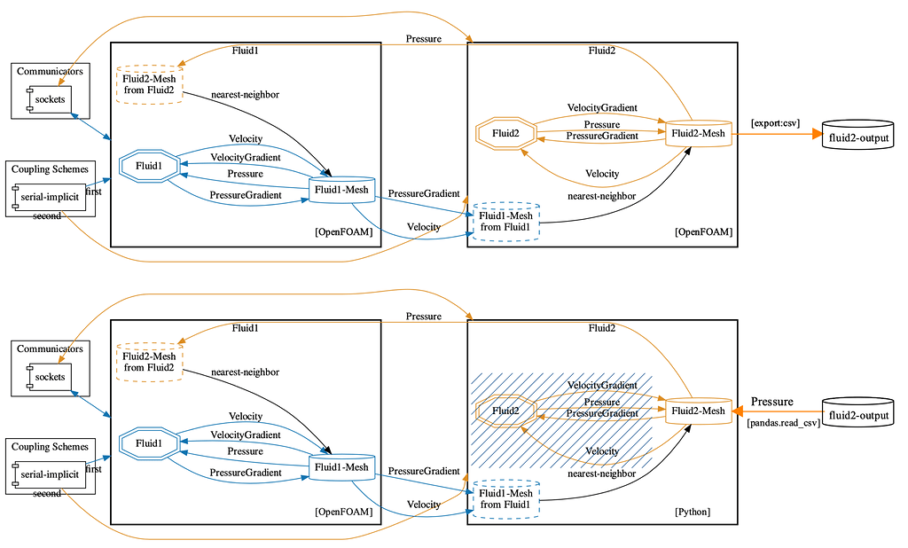 Coupling OpenFOAM and python - Using preCICE - preCICE Forum on Discourse