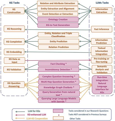 categorization of the interaction between LLMs and KGs
