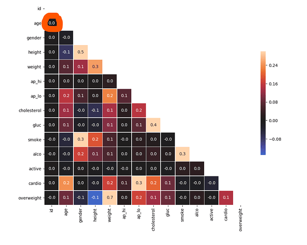 Medical Data Visualizer - Issue with heat map - Python - The ...