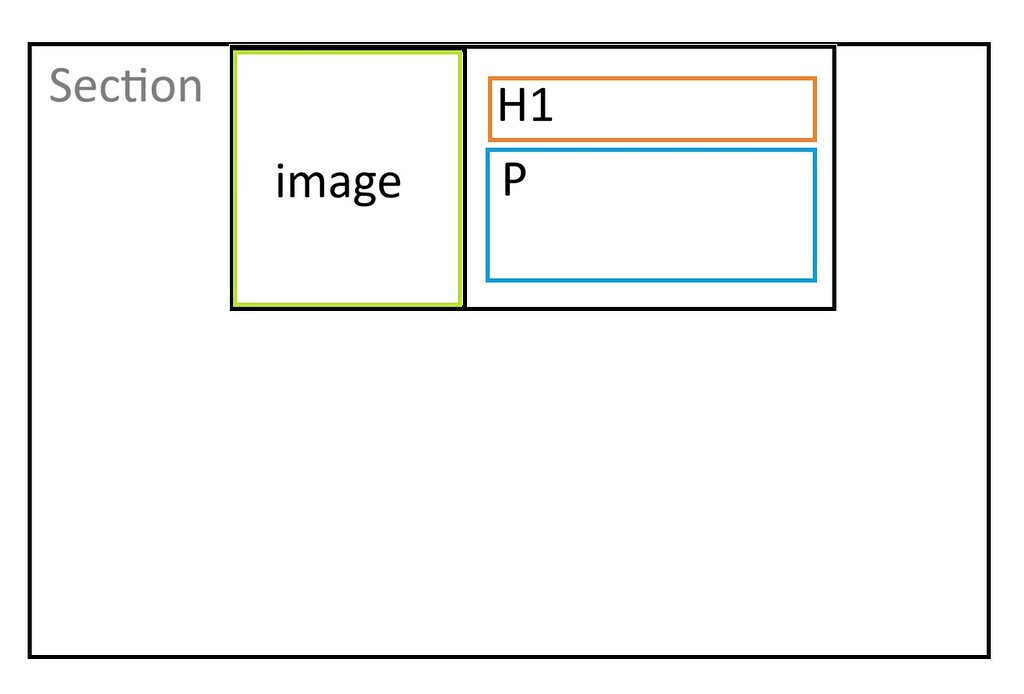 Help me understand about margin from div and section - HTML-CSS - The ...