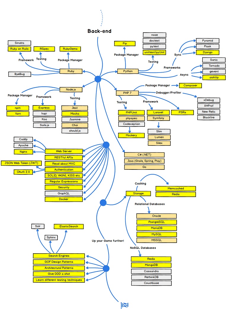 Help with my Learning Road Map - You Can Do This! - The freeCodeCamp Forum image.