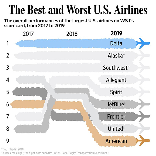 2020 Wall Street Journal&rsquo;s Best and Worst airlines - Real World 