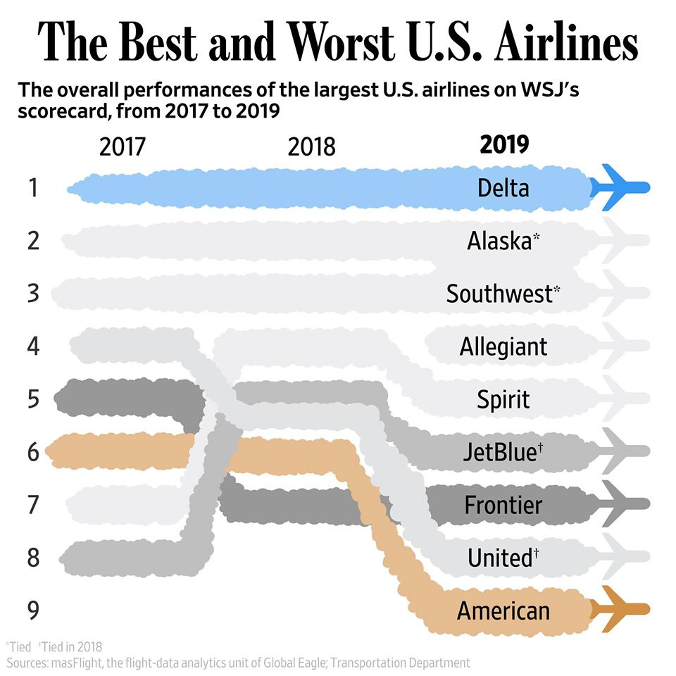 2020 Wall Street Journal’s Best and Worst airlines - Real World