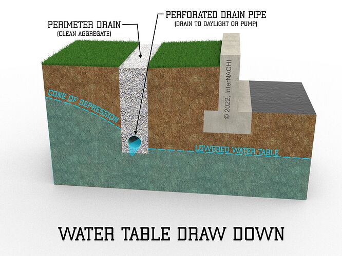 Water Table Draw Down