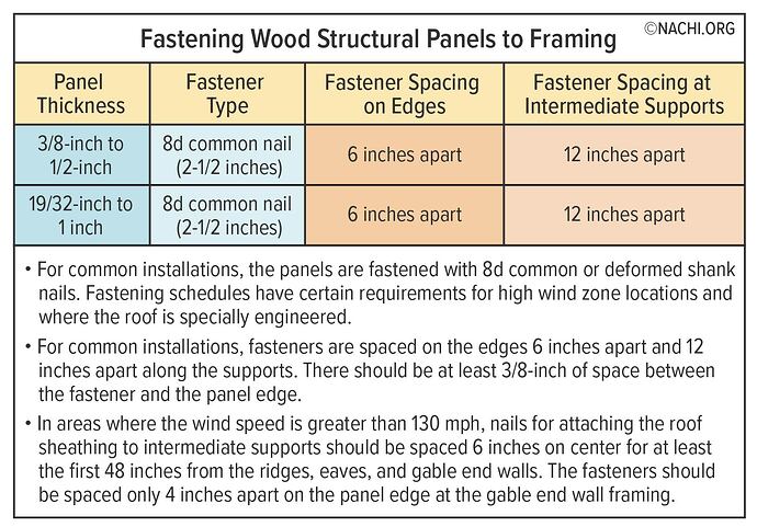 Fastening-Wood-Structural-Panels-to-Framing-InterNACHI