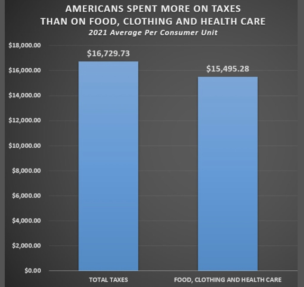 Americans now spend more on taxes than food, clothing and healthcare