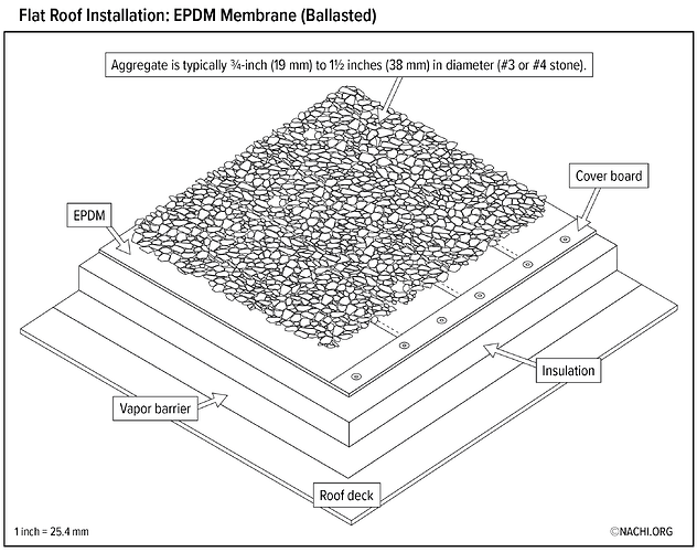 Flat-Roof-Installation-EPDM-Membrane-Ballasted