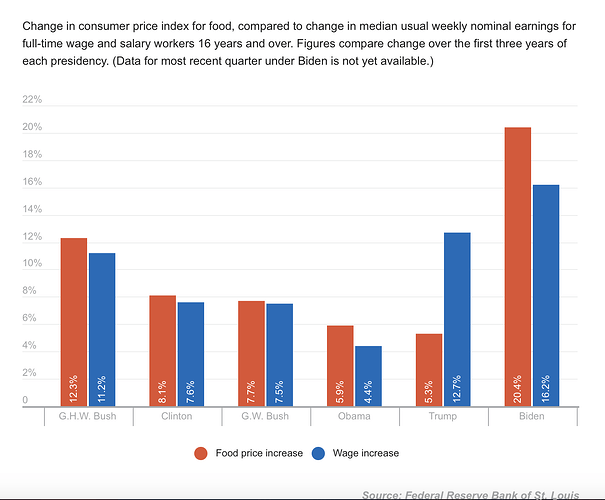 Food vs wages increases