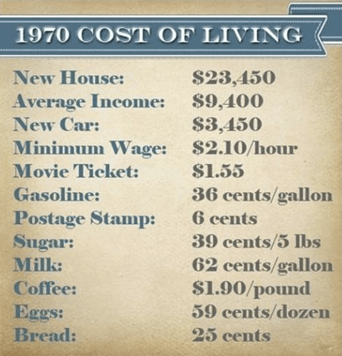 1970 cost of living