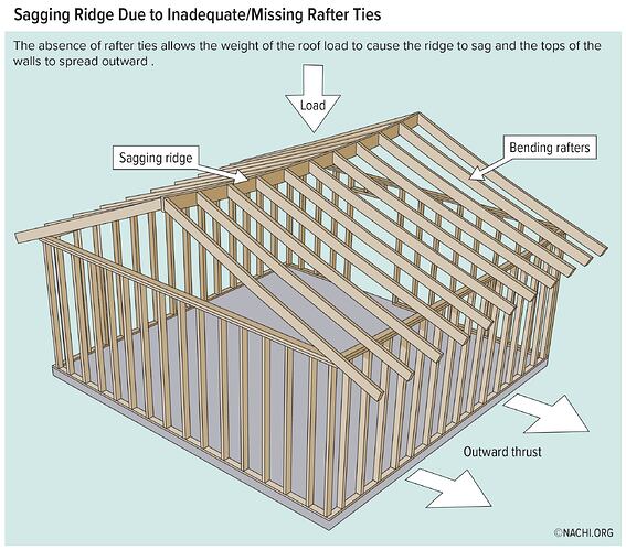 Sagging-Ridge-due-to-Inadequate-Missing-Rafter-Ties-(color)-InterNACHI