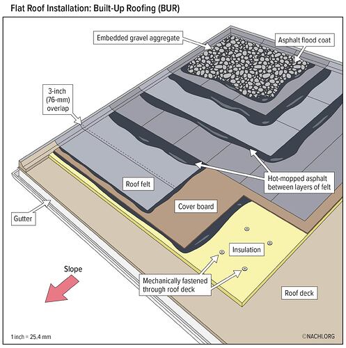 Flat-Roof-Installation-Built-Up-Roof-BUR-(white)-InterNACHI