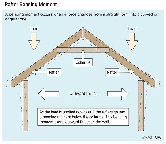 Rafter-Bending-Moment-(color)-InterNACHI
