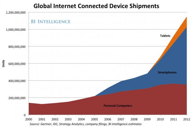 internet growth by device.jpg
