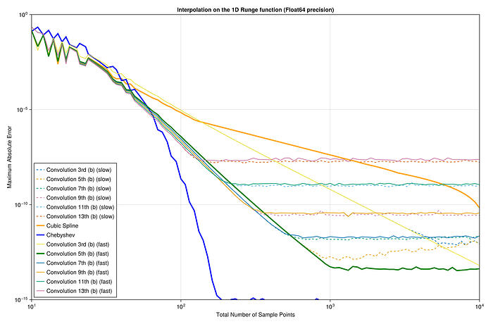 interpolation_1d_runge_64_bit