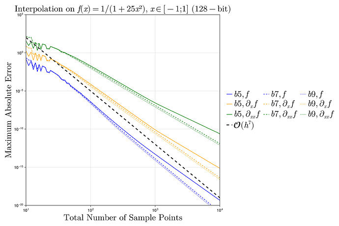 interpolation_1d_derivatives_runge_128_bit