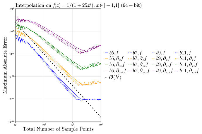 interpolation_1d_derivatives_runge_64_bit