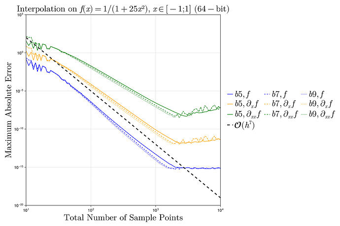 interpolation_1d_derivatives_runge_64_bit