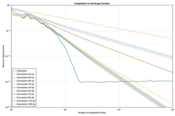 interpolation_runge_128_bit