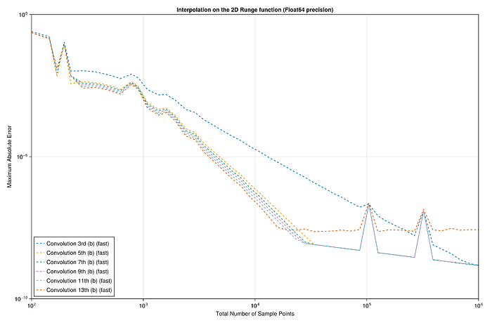 interpolation_2d_runge_64_bit