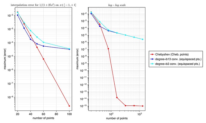 Makie_ConvolutionInterpolations_vs_FastChebInterp