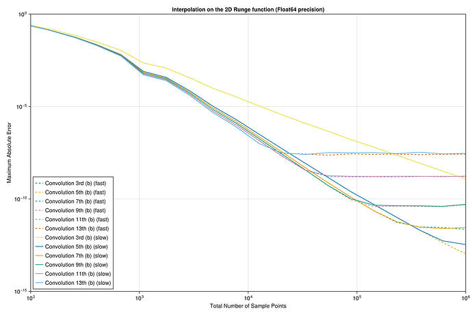 interpolation_2d_runge_64_bit