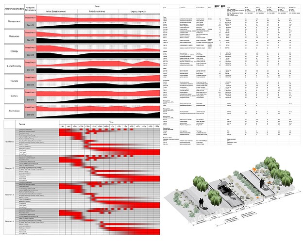 Implementation, Planting, Phasing, details