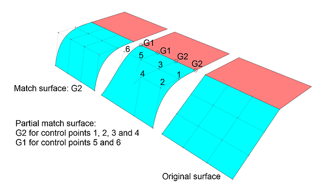 Partial surface match