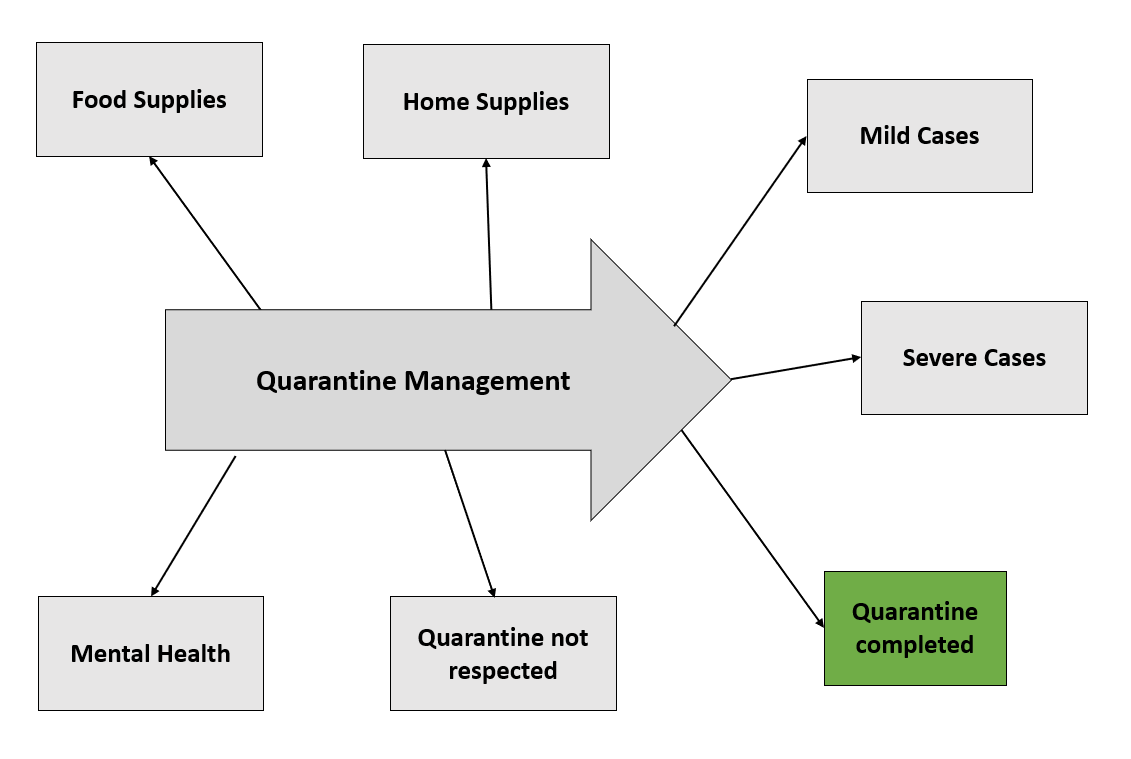 Quarantine mng boards