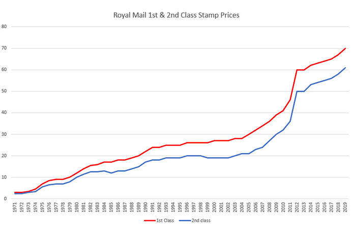 Historic-Royal-Mail-Stamp-Prices-1971-2019-1024x683